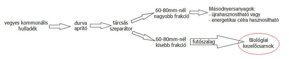 komposztalas folyamat ábra