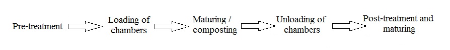 biological treatment process