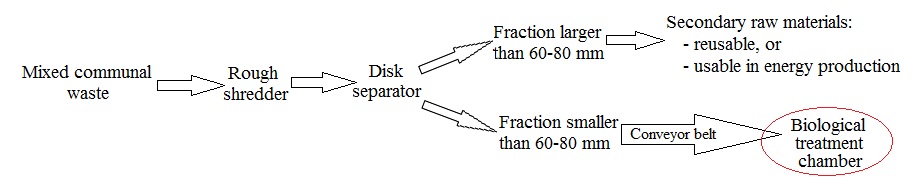 outline of composting